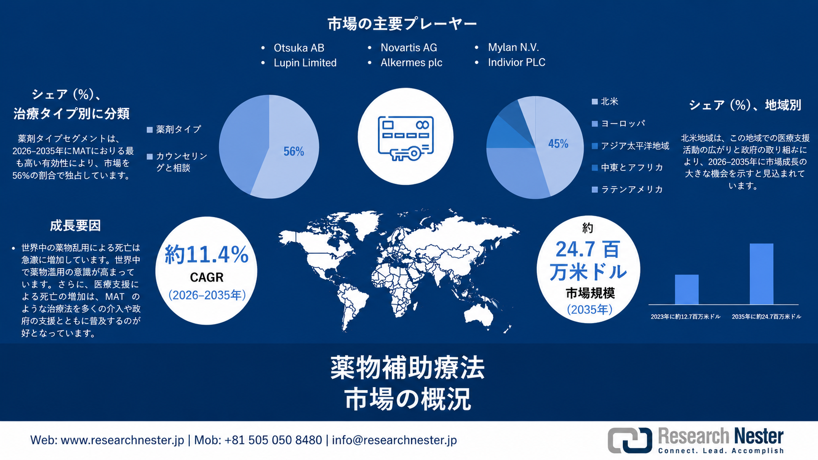 Medication-Assisted Treatment Market